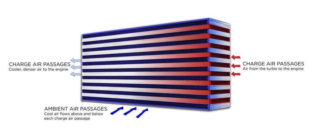 Garrett Intercooler core (681x264x102)