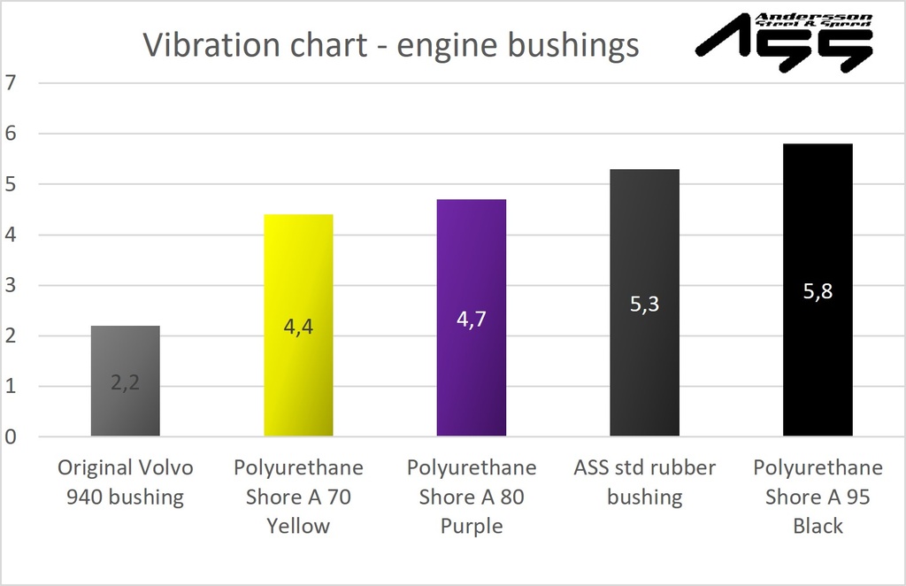 ASS Performance Engine Bushings PolyurethaneShore A 70