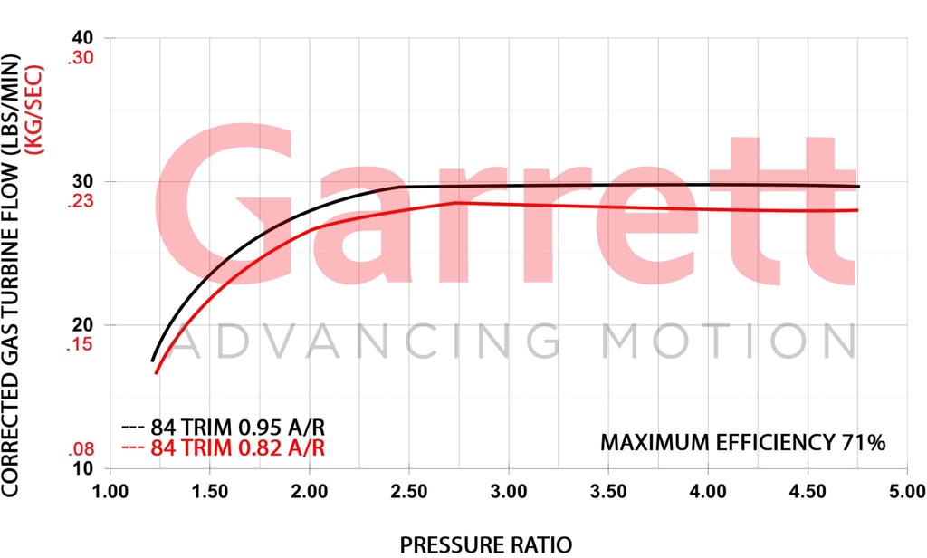 Garret GBC37-900 Supercore (Water cooled)