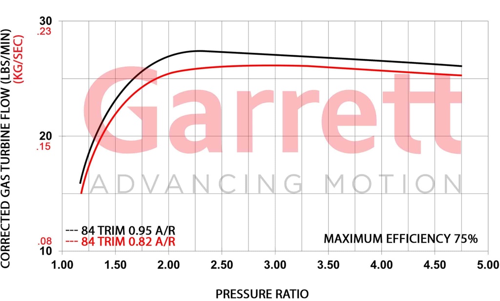 Garret GBC35-700 Supercore